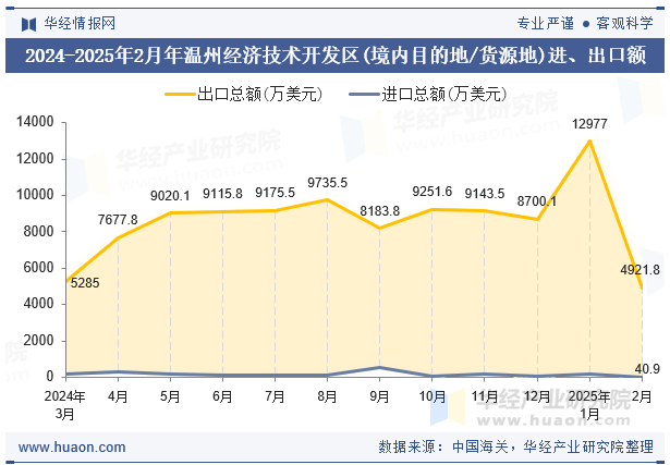 2024-2025年2月年温州经济技术开发区(境内目的地/货源地)进、出口额