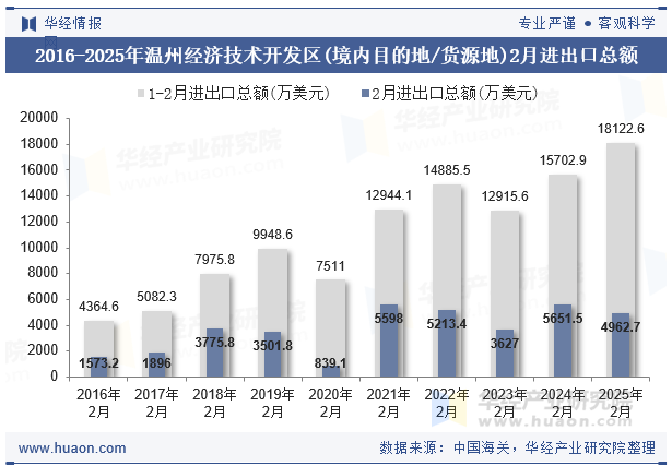 2016-2025年温州经济技术开发区(境内目的地/货源地)2月进出口总额