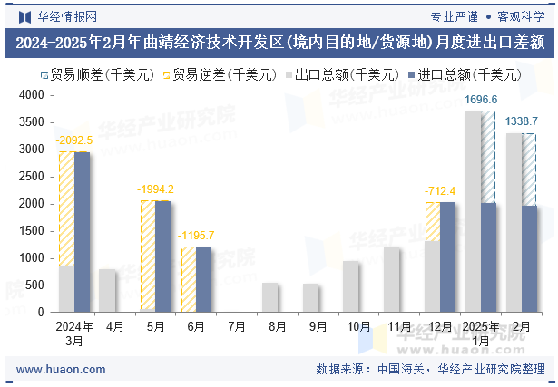 2024-2025年2月年曲靖经济技术开发区(境内目的地/货源地)月度进出口差额