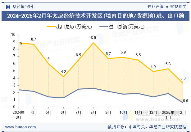 2024-2025年2月年太原经济技术开发区(境内目的地/货源地)进、出口额