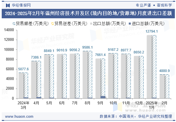 2024-2025年2月年温州经济技术开发区(境内目的地/货源地)月度进出口差额