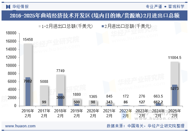 2016-2025年曲靖经济技术开发区(境内目的地/货源地)2月进出口总额