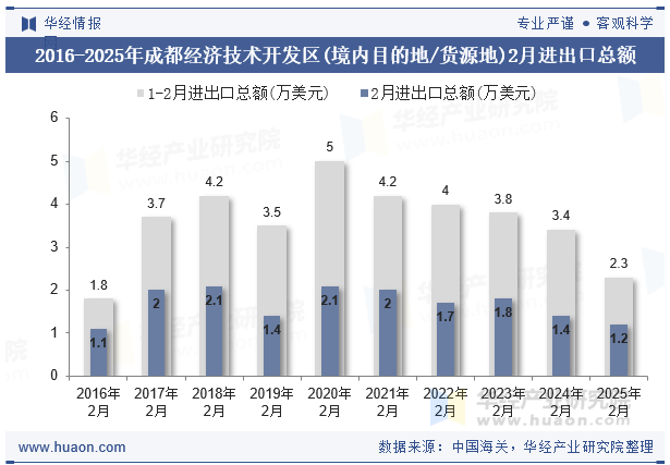 2016-2025年成都经济技术开发区(境内目的地/货源地)2月进出口总额