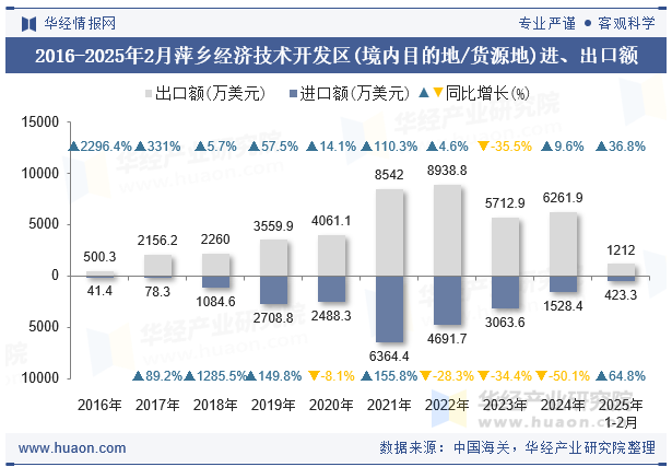 2016-2025年2月萍乡经济技术开发区(境内目的地/货源地)进、出口额