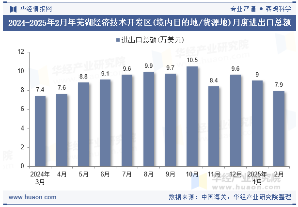 2024-2025年2月年芜湖经济技术开发区(境内目的地/货源地)月度进出口总额