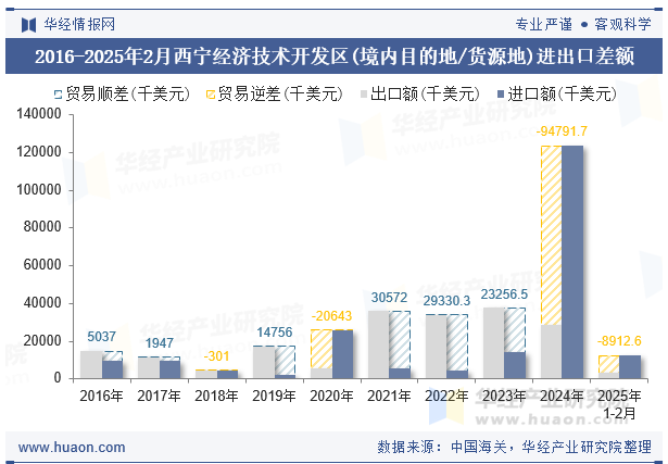 2016-2025年2月西宁经济技术开发区(境内目的地/货源地)进出口差额