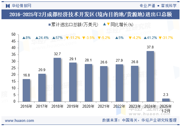 2016-2025年2月成都经济技术开发区(境内目的地/货源地)进出口总额