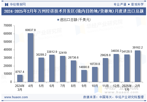 2024-2025年2月年万州经济技术开发区(境内目的地/货源地)月度进出口总额
