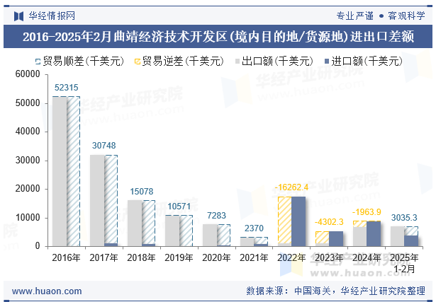 2016-2025年2月曲靖经济技术开发区(境内目的地/货源地)进出口差额