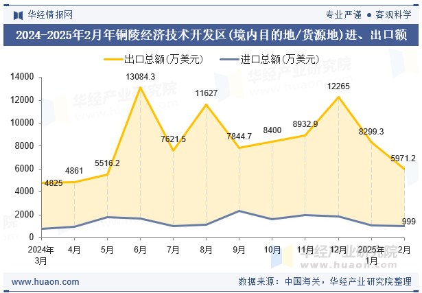 2024-2025年2月年铜陵经济技术开发区(境内目的地/货源地)进、出口额