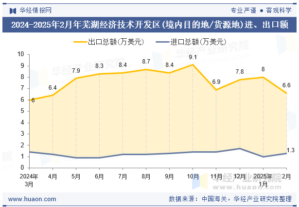 2024-2025年2月年芜湖经济技术开发区(境内目的地/货源地)进、出口额