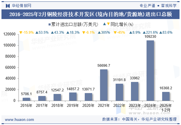 2016-2025年2月铜陵经济技术开发区(境内目的地/货源地)进出口总额