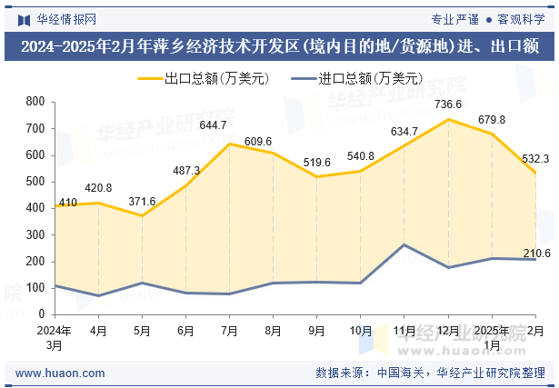 2024-2025年2月年萍乡经济技术开发区(境内目的地/货源地)进、出口额