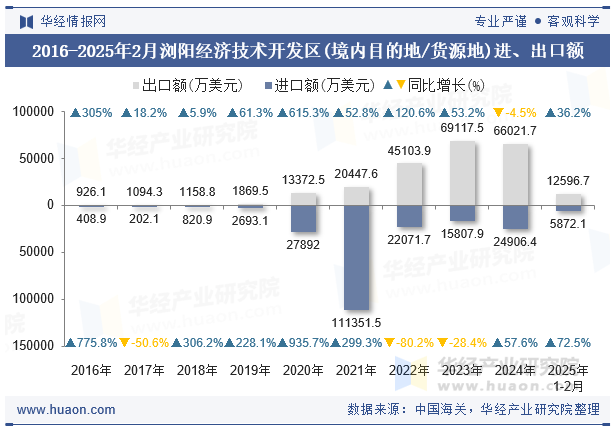 2016-2025年2月浏阳经济技术开发区(境内目的地/货源地)进、出口额