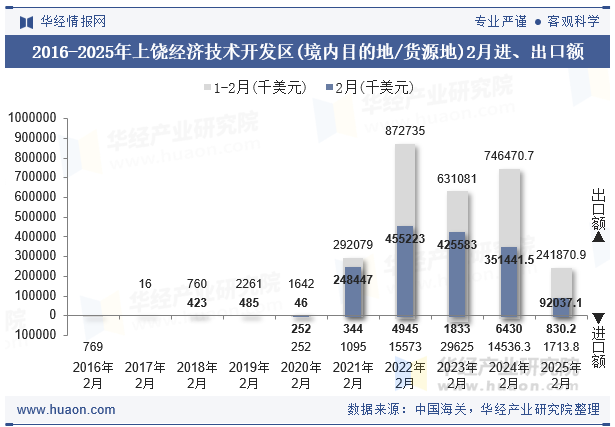 2016-2025年上饶经济技术开发区(境内目的地/货源地)2月进、出口额