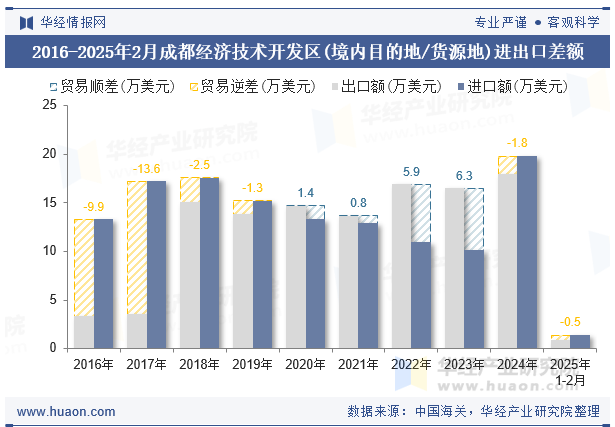 2016-2025年2月成都经济技术开发区(境内目的地/货源地)进出口差额