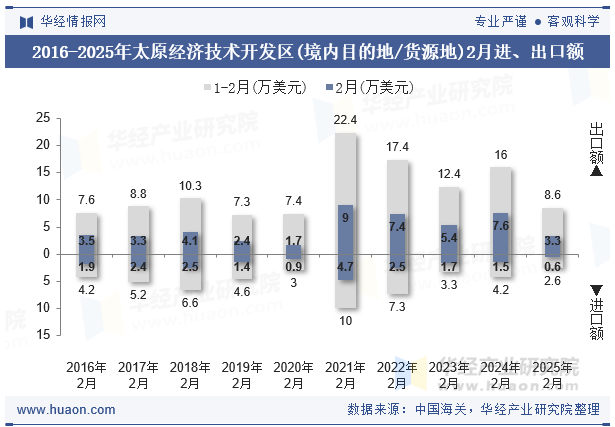 2016-2025年太原经济技术开发区(境内目的地/货源地)2月进、出口额