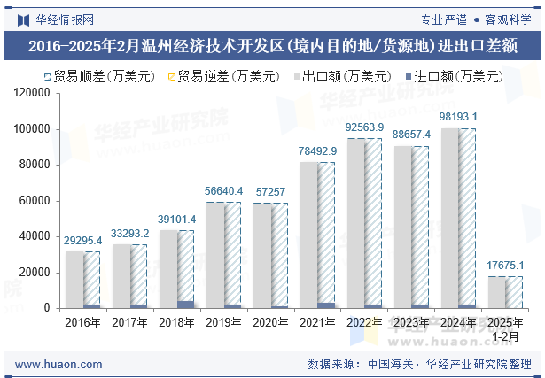 2016-2025年2月温州经济技术开发区(境内目的地/货源地)进出口差额