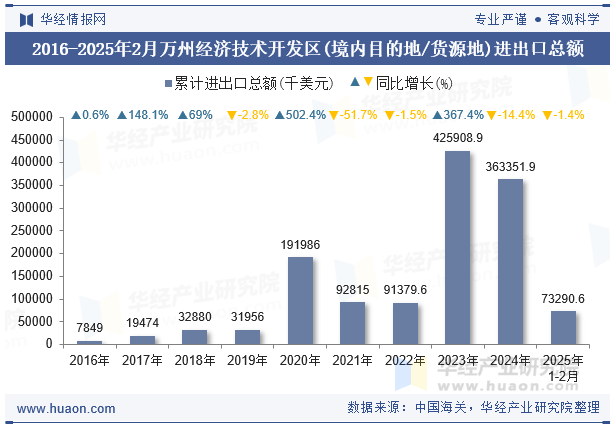 2016-2025年2月万州经济技术开发区(境内目的地/货源地)进出口总额