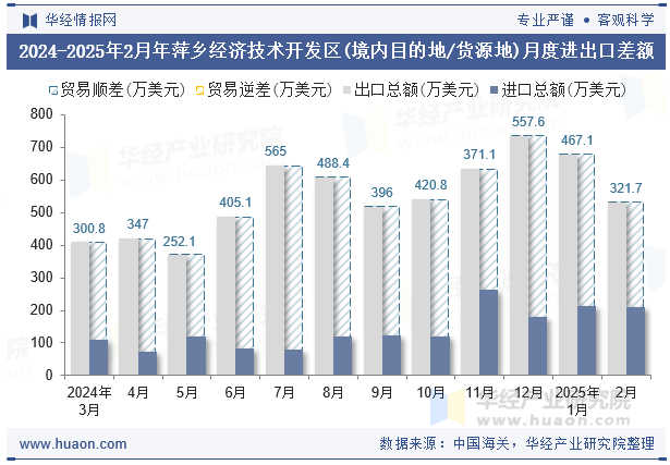 2024-2025年2月年萍乡经济技术开发区(境内目的地/货源地)月度进出口差额