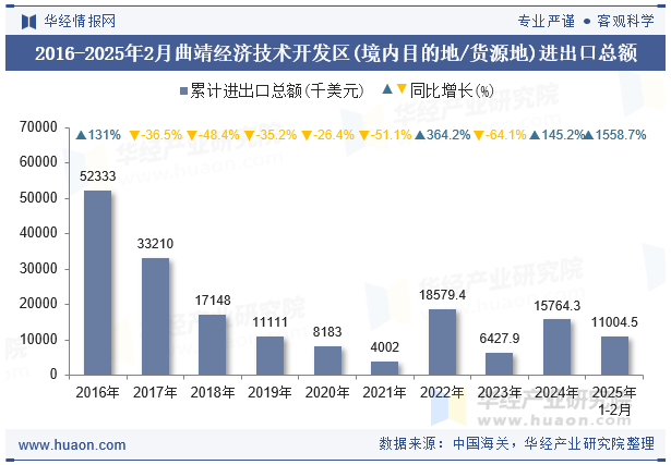 2016-2025年2月曲靖经济技术开发区(境内目的地/货源地)进出口总额