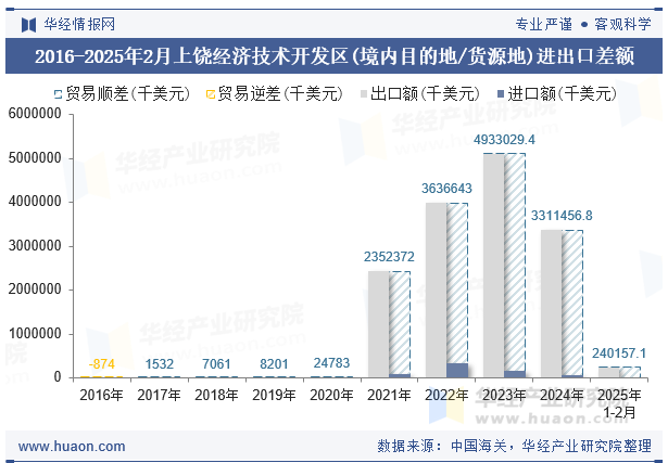 2016-2025年2月上饶经济技术开发区(境内目的地/货源地)进出口差额