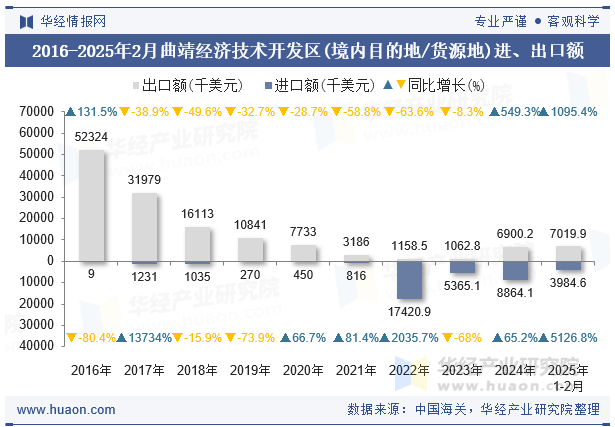 2016-2025年2月曲靖经济技术开发区(境内目的地/货源地)进、出口额