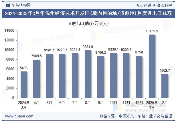 2024-2025年2月年温州经济技术开发区(境内目的地/货源地)月度进出口总额