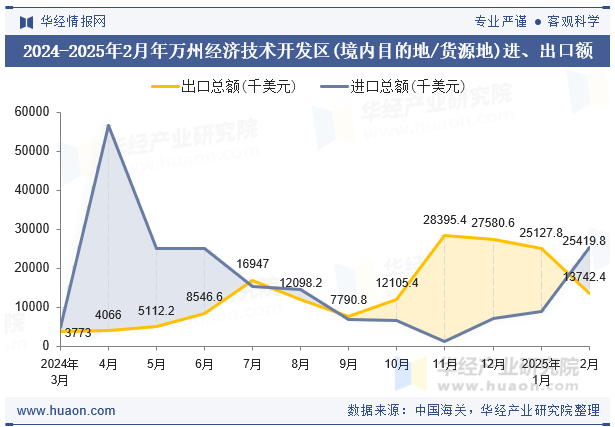 2024-2025年2月年万州经济技术开发区(境内目的地/货源地)进、出口额
