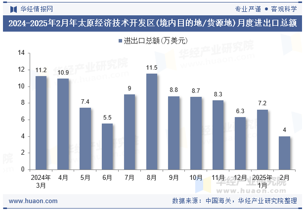 2024-2025年2月年太原经济技术开发区(境内目的地/货源地)月度进出口总额
