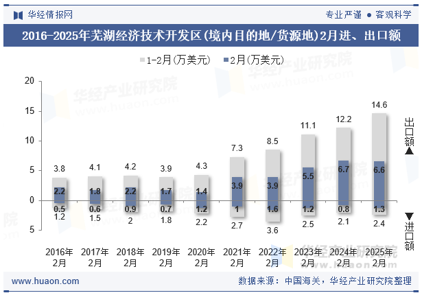 2016-2025年芜湖经济技术开发区(境内目的地/货源地)2月进、出口额
