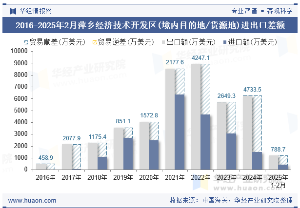 2016-2025年2月萍乡经济技术开发区(境内目的地/货源地)进出口差额