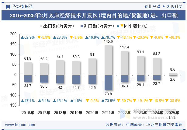 2016-2025年2月太原经济技术开发区(境内目的地/货源地)进、出口额