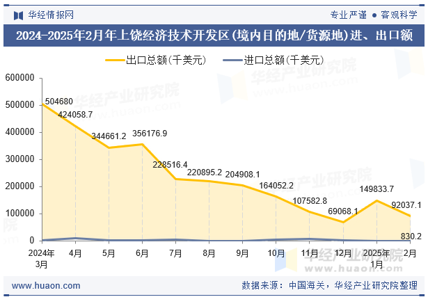 2024-2025年2月年上饶经济技术开发区(境内目的地/货源地)进、出口额
