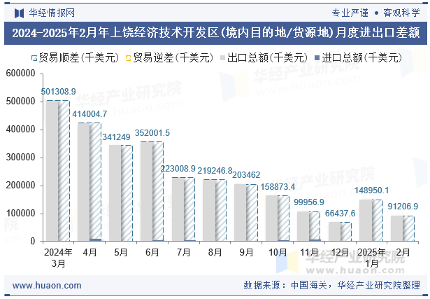 2024-2025年2月年上饶经济技术开发区(境内目的地/货源地)月度进出口差额