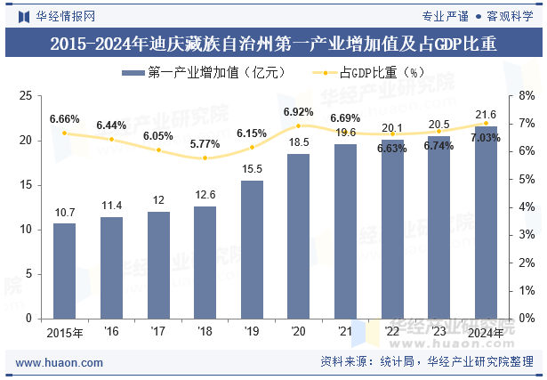 2015-2024年迪庆藏族自治州第一产业增加值及占GDP比重