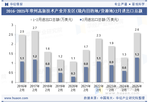 2016-2025年常州高新技术产业开发区(境内目的地/货源地)2月进出口总额