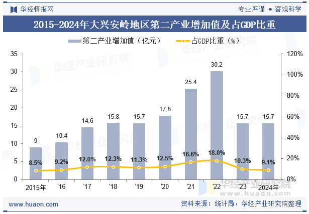 2015-2024年大兴安岭地区第二产业增加值及占GDP比重