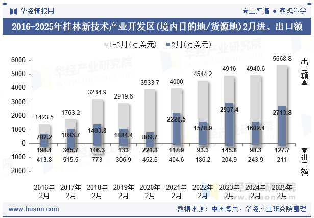 2016-2025年桂林新技术产业开发区(境内目的地/货源地)2月进、出口额