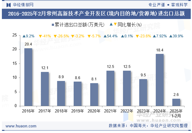 2016-2025年2月常州高新技术产业开发区(境内目的地/货源地)进出口总额