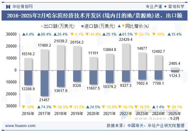 2016-2025年2月哈尔滨经济技术开发区(境内目的地/货源地)进、出口额