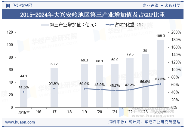 2015-2024年大兴安岭地区第三产业增加值及占GDP比重