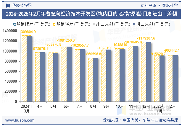 2024-2025年2月年曹妃甸经济技术开发区(境内目的地/货源地)月度进出口差额
