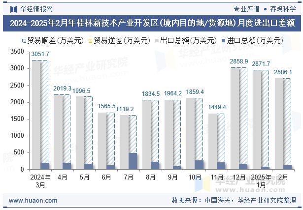 2024-2025年2月年桂林新技术产业开发区(境内目的地/货源地)月度进出口差额