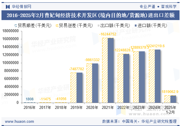2016-2025年2月曹妃甸经济技术开发区(境内目的地/货源地)进出口差额
