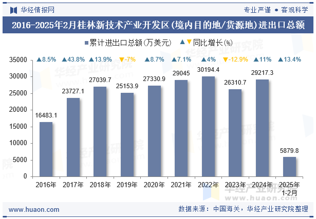2016-2025年2月桂林新技术产业开发区(境内目的地/货源地)进出口总额