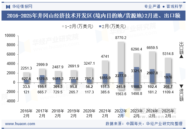 2016-2025年井冈山经济技术开发区(境内目的地/货源地)2月进、出口额