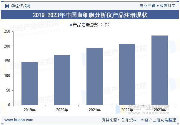 2019-2023年中国血细胞分析仪产品注册现状