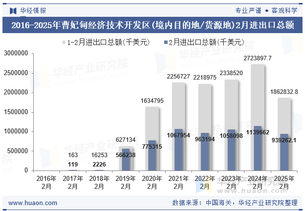 2016-2025年曹妃甸经济技术开发区(境内目的地/货源地)2月进出口总额