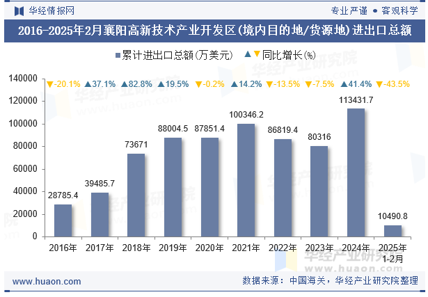 2016-2025年2月襄阳高新技术产业开发区(境内目的地/货源地)进出口总额